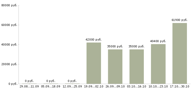 Вакансии кладовщик на складе в Пскове - Медиана зарплат кладовщик на складе в Пскове за 2 месяца