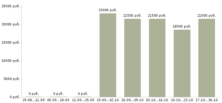 Вакансии консультант без опыта в Калуге - Медиана зарплат консультант без опыта в Калуге за 2 месяца