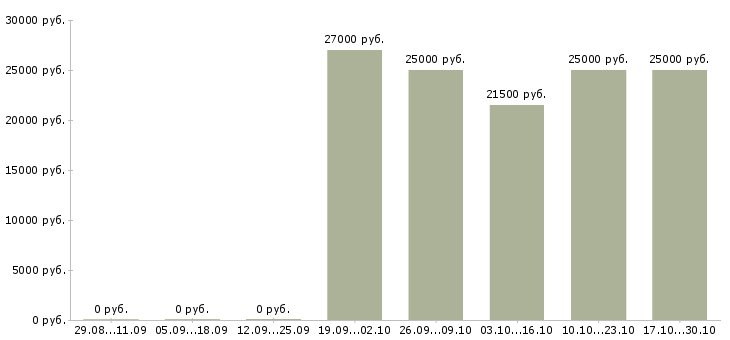 Вакансии консультант без опыта в Новокузнецке - Медиана зарплат консультант без опыта в Новокузнецке за 2 месяца