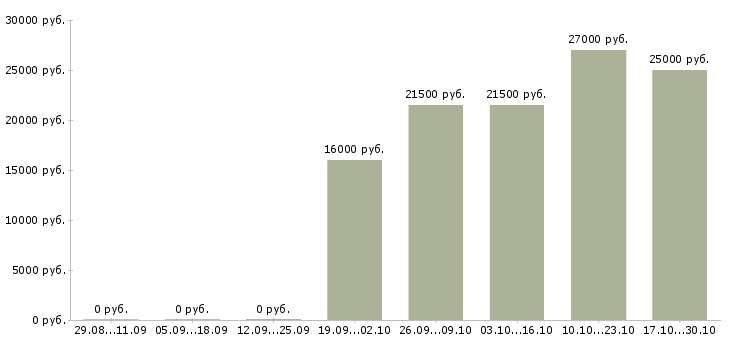Вакансии консультант без опыта в Чите - Медиана зарплат консультант без опыта в Чите за 2 месяца