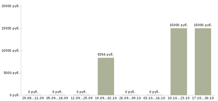 Вакансии мастер парикмахер в Екатеринбурге - Медиана зарплат мастер парикмахер в Екатеринбурге за 2 месяца