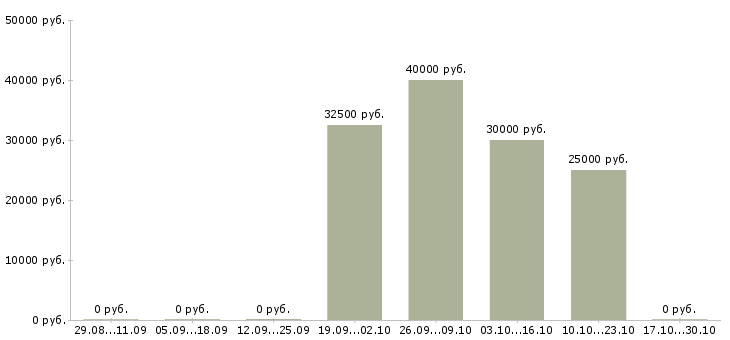 Вакансии мастер парикмахер в Новосибирске - Медиана зарплат мастер парикмахер в Новосибирске за 2 месяца