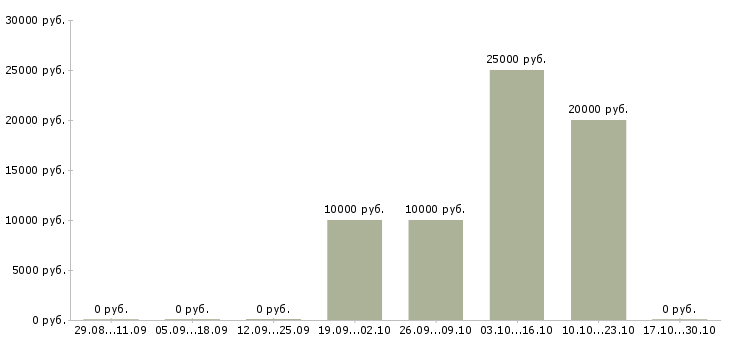 Вакансии мастер универсал в Челябинске - Медиана зарплат мастер универсал в Челябинске за 2 месяца
