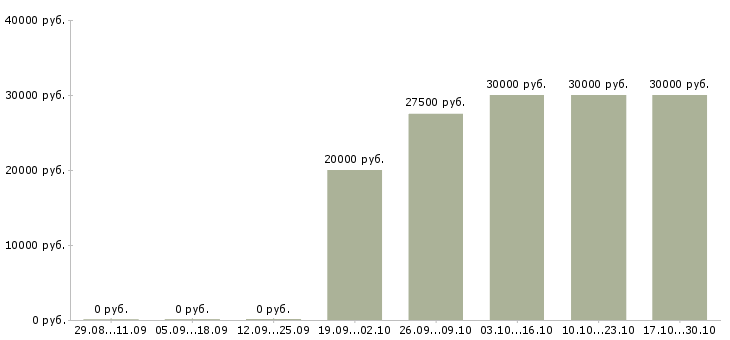 Вакансии мастера в салон красоты в Новосибирске - Медиана зарплат мастера в салон красоты в Новосибирске за 2 месяца