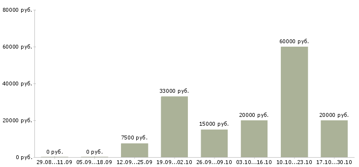 Вакансии медицинский специалист в Вологде - Медиана зарплат медицинский специалист в Вологде за 2 месяца