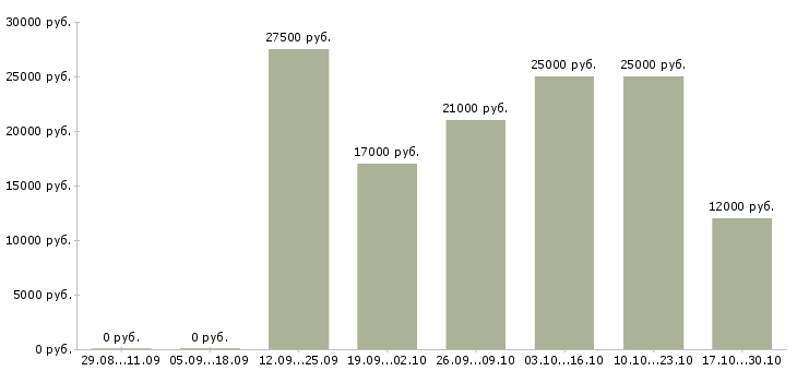 Вакансии менеджер в онлайн Нижний тагил - Медиана зарплат менеджер в онлайн Нижний тагил за 2 месяца
