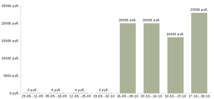 Вакансии менеджер в туризме в Самаре - Медиана зарплат менеджер в туризме в Самаре за 2 месяца