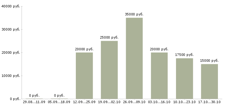 Вакансии менеджер по подбору в Стерлитамаке - Медиана зарплат менеджер по подбору в Стерлитамаке за 2 месяца
