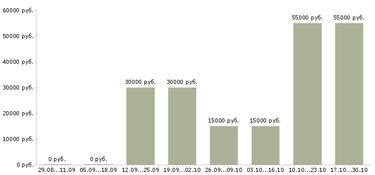 Вакансии менеджер подбор персонала в Сыктывкаре - Медиана зарплат менеджер подбор персонала в Сыктывкаре за 2 месяца