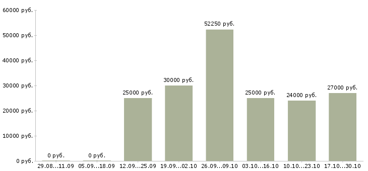 Вакансии менеджер подбора в Коломне - Медиана зарплат менеджер подбора в Коломне за 2 месяца