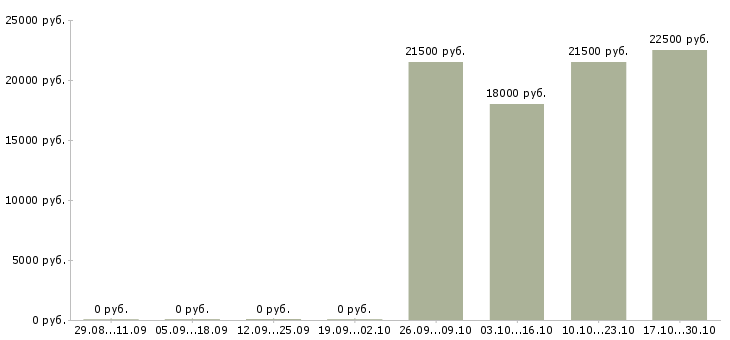 Вакансии менеджер с опытом работы в Балаково - Медиана зарплат менеджер с опытом работы в Балаково за 2 месяца