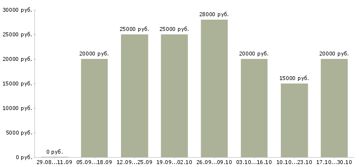 Вакансии менеджеры по рекламе в Балаково - Медиана зарплат менеджеры по рекламе в Балаково за 2 месяца
