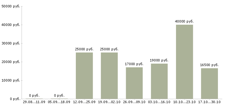Вакансии менеджеры по рекламе в Королеве - Медиана зарплат менеджеры по рекламе в Королеве за 2 месяца
