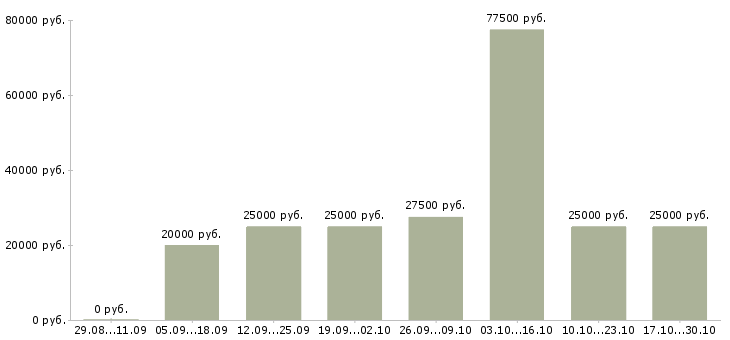 Вакансии менеджеры по рекламе в Люберцах - Медиана зарплат менеджеры по рекламе в Люберцах за 2 месяца