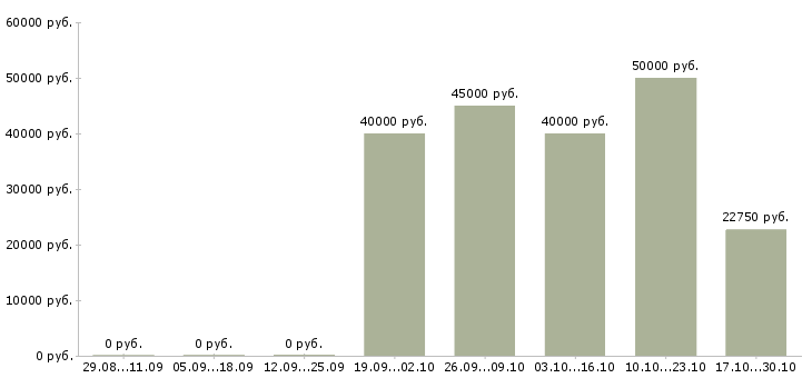 Вакансии монтажники пвх Нижний новгород - Медиана зарплат монтажники пвх Нижний новгород за 2 месяца