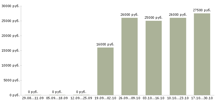 Вакансии обработка документов в Калуге - Медиана зарплат обработка документов в Калуге за 2 месяца