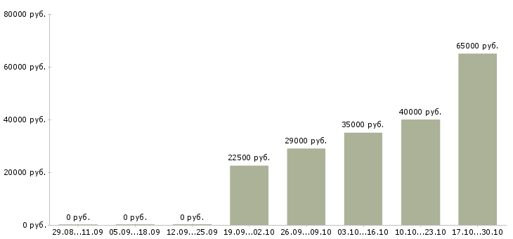 Вакансии обучение бизнесу Адыгея - Медиана зарплат обучение бизнесу Адыгея за 2 месяца