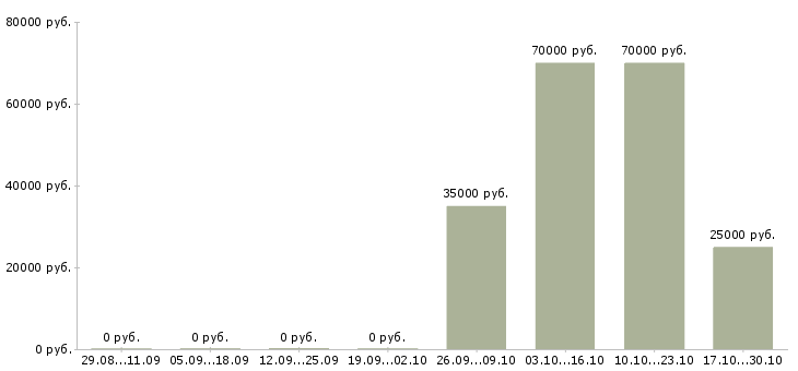 Вакансии обучение бизнесу в Солнечногорске - Медиана зарплат обучение бизнесу в Солнечногорске за 2 месяца