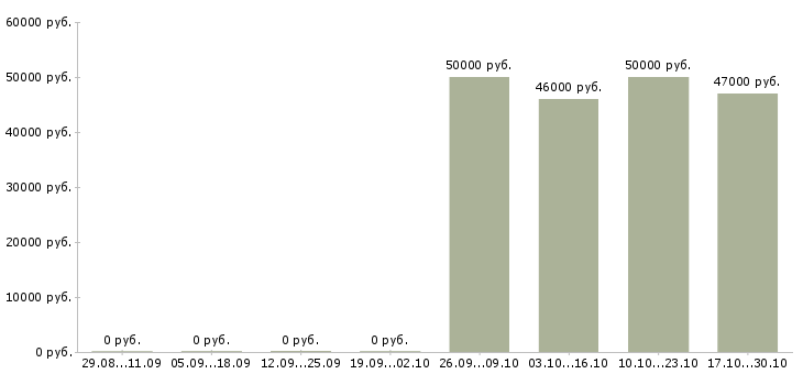 Вакансии операторы станков с чпу в Волгограде - Медиана зарплат операторы станков с чпу в Волгограде за 2 месяца