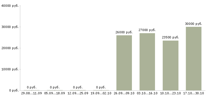 Вакансии официант в ресторан в Тюмени - Медиана зарплат официант в ресторан в Тюмени за 2 месяца