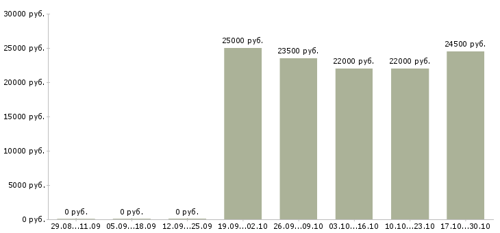 Вакансии охрана в офис в Уфе - Медиана зарплат охрана в офис в Уфе за 2 месяца