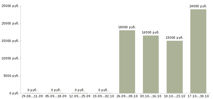 Вакансии охранник в магазин в Красноярске - Медиана зарплат охранник в магазин в Красноярске за 2 месяца