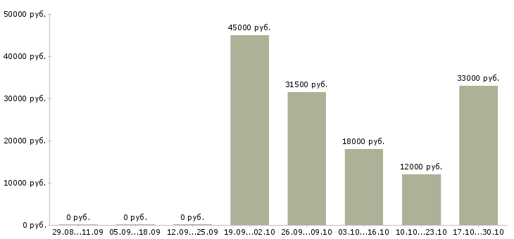 Вакансии охранник магазина в Челябинске - Медиана зарплат охранник магазина в Челябинске за 2 месяца
