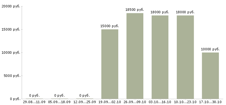 Вакансии охранник магазина в Ярославле - Медиана зарплат охранник магазина в Ярославле за 2 месяца