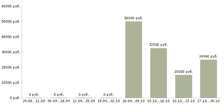 Вакансии повар на раздачу Нижний новгород - Медиана зарплат повар на раздачу Нижний новгород за 2 месяца