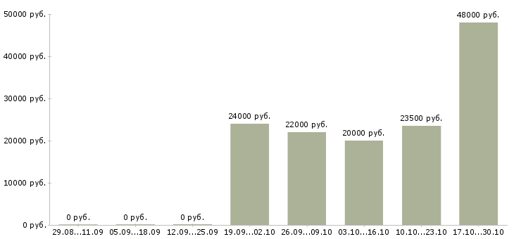 Вакансии повар холодный цех в Тюмени - Медиана зарплат повар холодный цех в Тюмени за 2 месяца