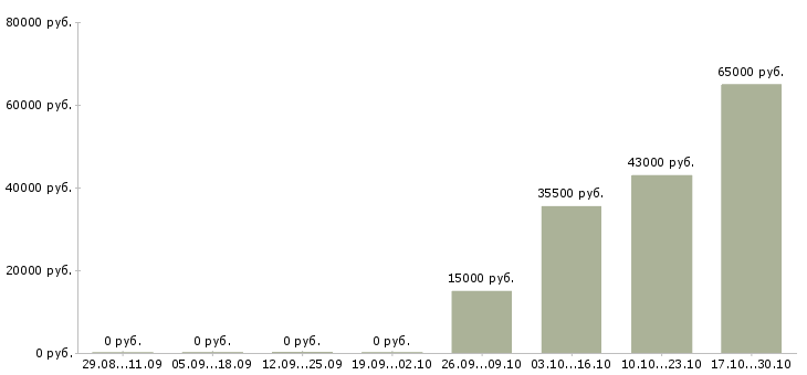 Вакансии подработка без опыта Мордовия - Медиана зарплат подработка без опыта Мордовия за 2 месяца