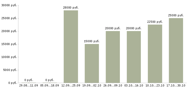 Вакансии подработка для пенсионеров в Красноярске - Медиана зарплат подработка для пенсионеров в Красноярске за 2 месяца
