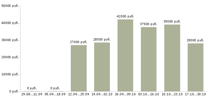 Вакансии помощник в дом в Иркутске - Медиана зарплат помощник в дом в Иркутске за 2 месяца