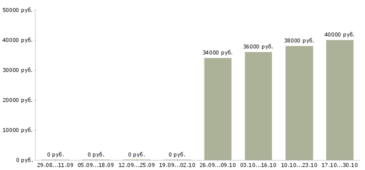 Вакансии помощник личный Якутия - Медиана зарплат помощник личный Якутия за 2 месяца