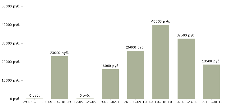 Вакансии помощник личный в Рязани - Медиана зарплат помощник личный в Рязани за 2 месяца
