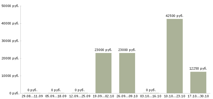 Вакансии преподаватель курсов в Челябинске - Медиана зарплат преподаватель курсов в Челябинске за 2 месяца