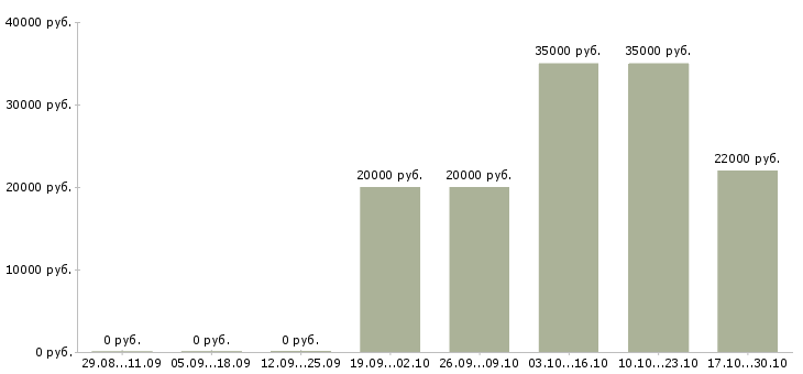 Вакансии приглашаем на работу Калмыкия - Медиана зарплат приглашаем на работу Калмыкия за 2 месяца