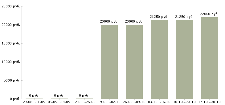 Вакансии продавец в магазин продуктов Татарстан - Медиана зарплат продавец в магазин продуктов Татарстан за 2 месяца