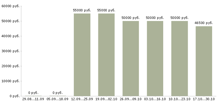 Вакансии работники зала в Астрахани - Медиана зарплат работники зала в Астрахани за 2 месяца