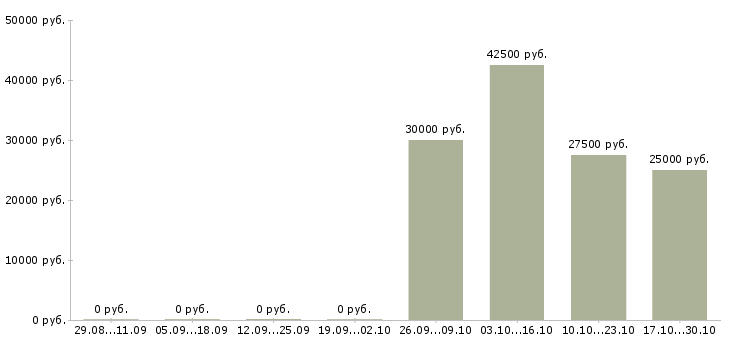 Вакансии работники на производство в Ставрополе - Медиана зарплат работники на производство в Ставрополе за 2 месяца