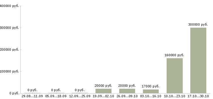 Вакансии работники склада в Тольятти - Медиана зарплат работники склада в Тольятти за 2 месяца