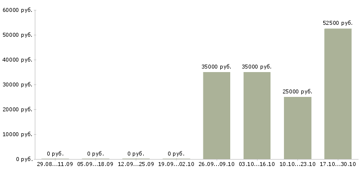 Вакансии рабочий кухни в Костроме - Медиана зарплат рабочий кухни в Костроме за 2 месяца