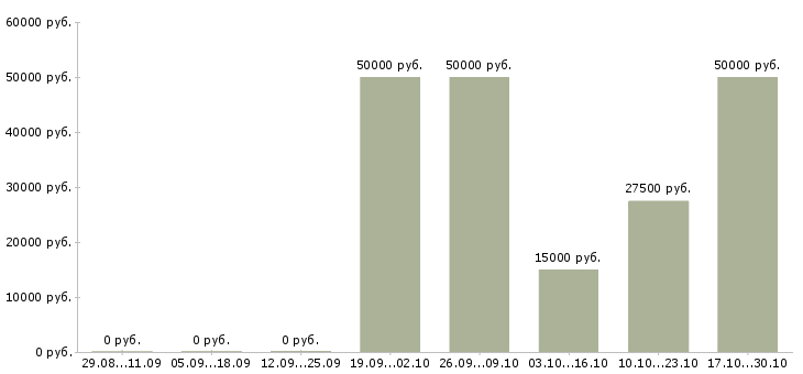 Вакансии реальный заработок в Хабаровске - Медиана зарплат реальный заработок в Хабаровске за 2 месяца