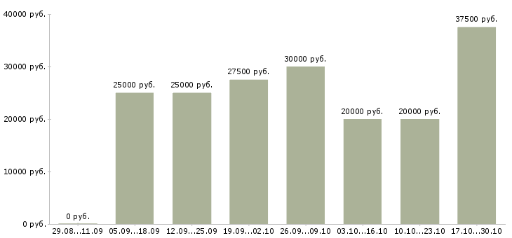 Вакансии рекламная деятельность в Иваново - Медиана зарплат рекламная деятельность в Иваново за 2 месяца