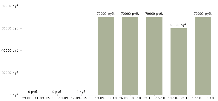 Вакансии риэлтор по недвижимости в Иркутске - Медиана зарплат риэлтор по недвижимости в Иркутске за 2 месяца