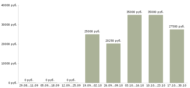 Вакансии руководитель предприятия в Кургане - Медиана зарплат руководитель предприятия в Кургане за 2 месяца