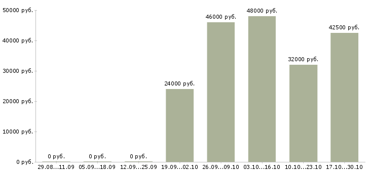 Вакансии слесарь сборщик в Кирове - Медиана зарплат слесарь сборщик в Кирове за 2 месяца