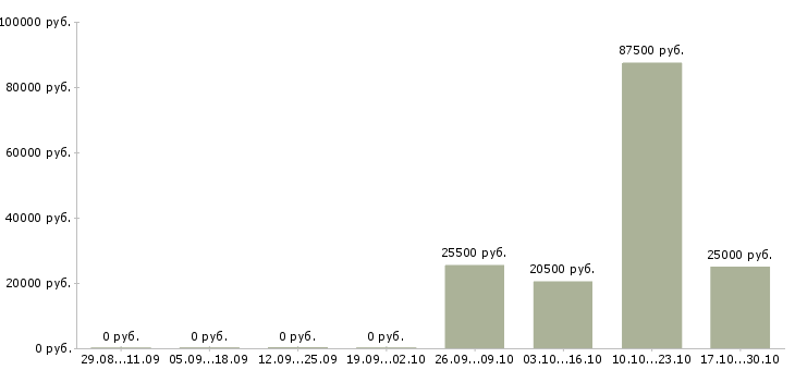 Вакансии сотрудник кадров в Ставрополе - Медиана зарплат сотрудник кадров в Ставрополе за 2 месяца