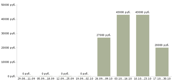 Вакансии сотрудники на фабрику в Рязани - Медиана зарплат сотрудники на фабрику в Рязани за 2 месяца