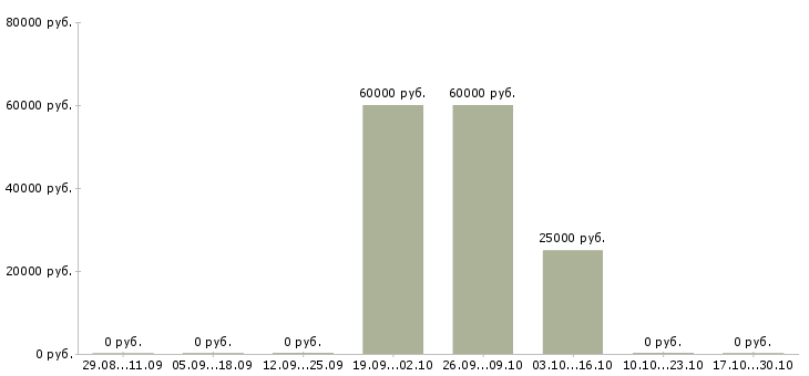 Вакансии специалист банка в Абакане - Медиана зарплат специалист банка в Абакане за 2 месяца